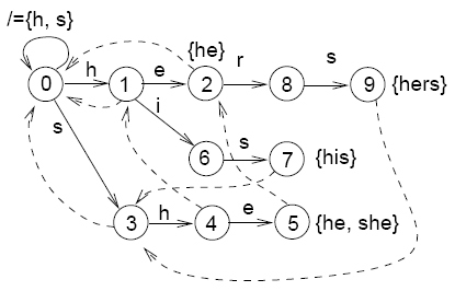 An Aho-Corasick automaton